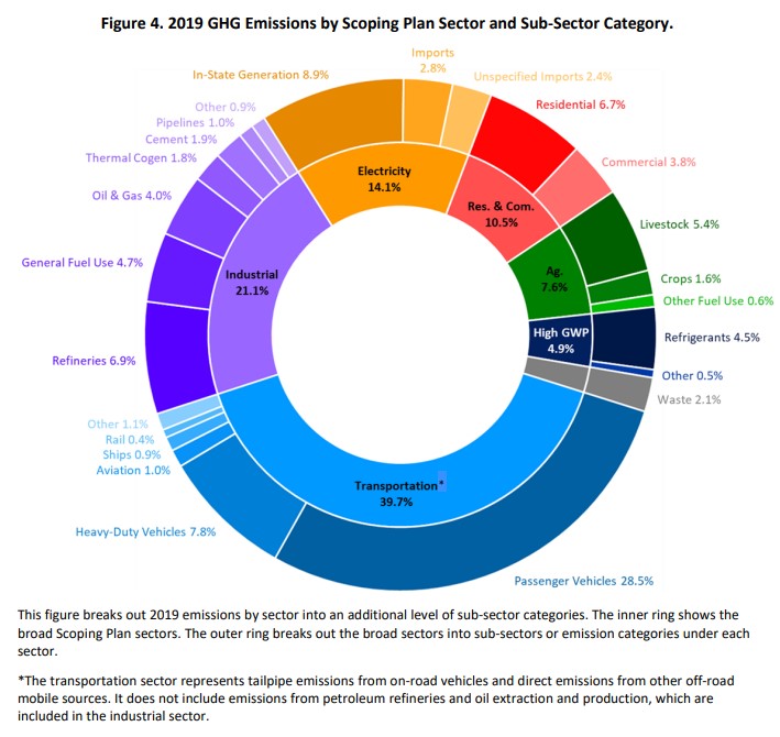 California greenhouse gas emissions by sector.