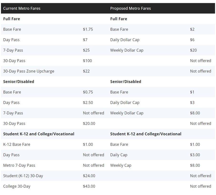 Current and proposed fares - via Metro fare increase webpage