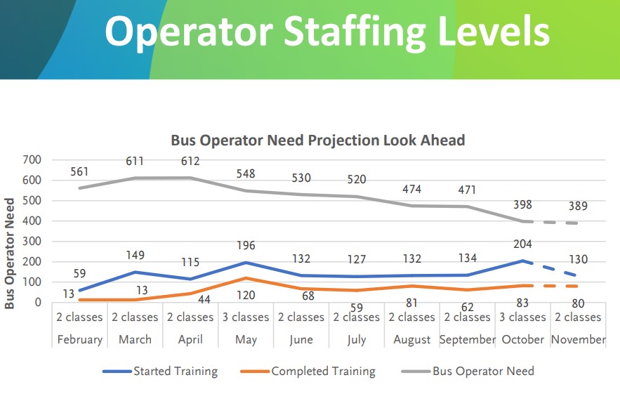 Metro operator staffing