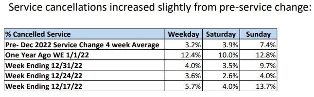 Metro bus cancellation percentages - via Metro presentation