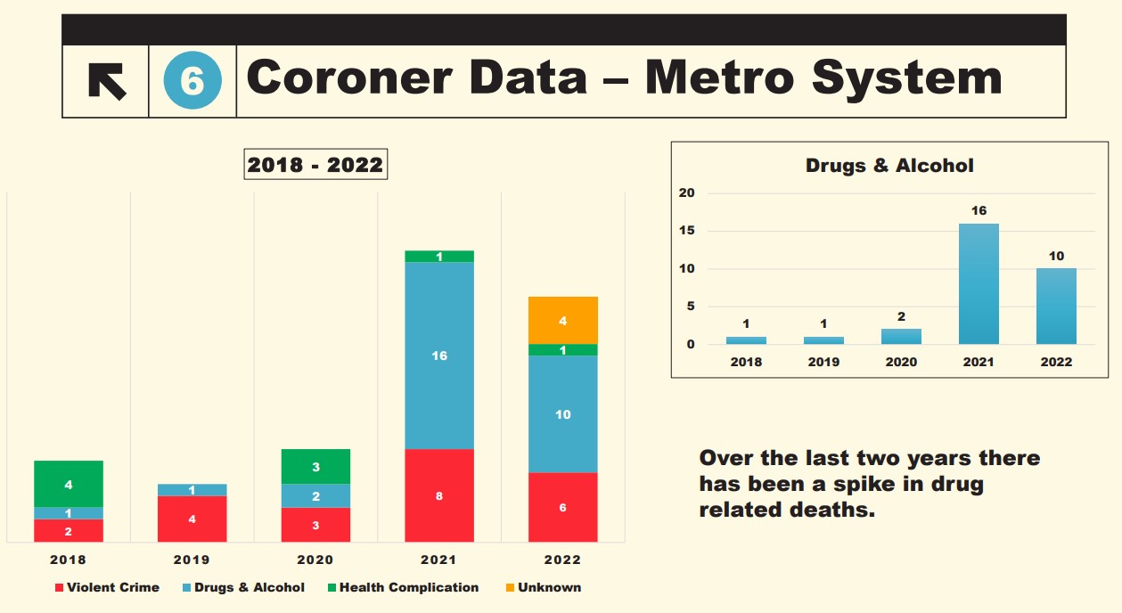 Graph of deaths on the Metro transit system