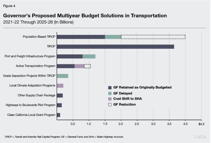 Legislative Analyst Studies Newsom’s Transportation “Budget Solutions”