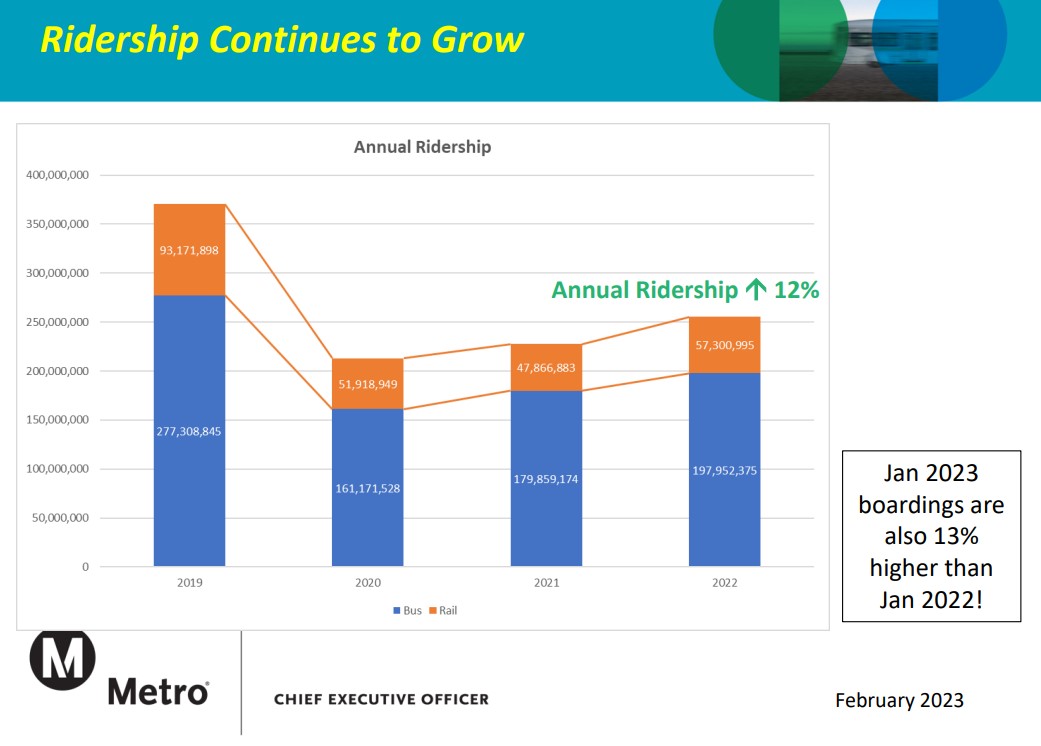Metro transit ridership continues to slowly rebound toward pre-pandemic levels. Graph via Metro presentation