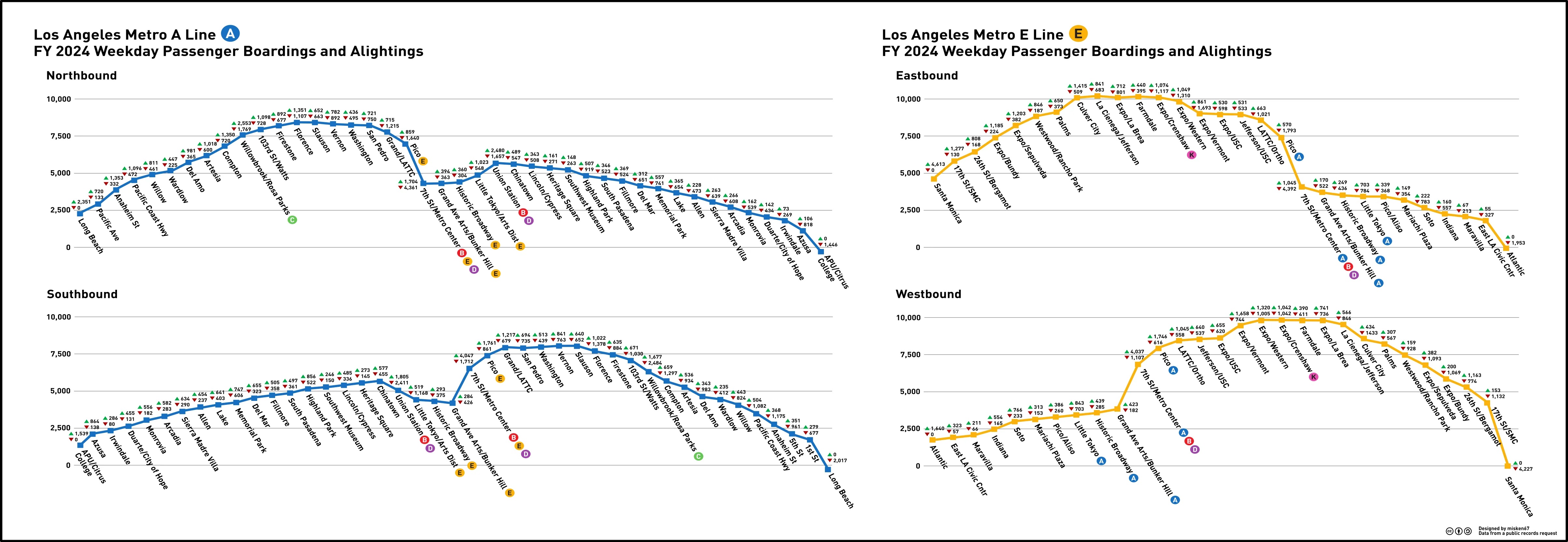 A Peek into Metro Rail Ridership Details Station-by-Station ...