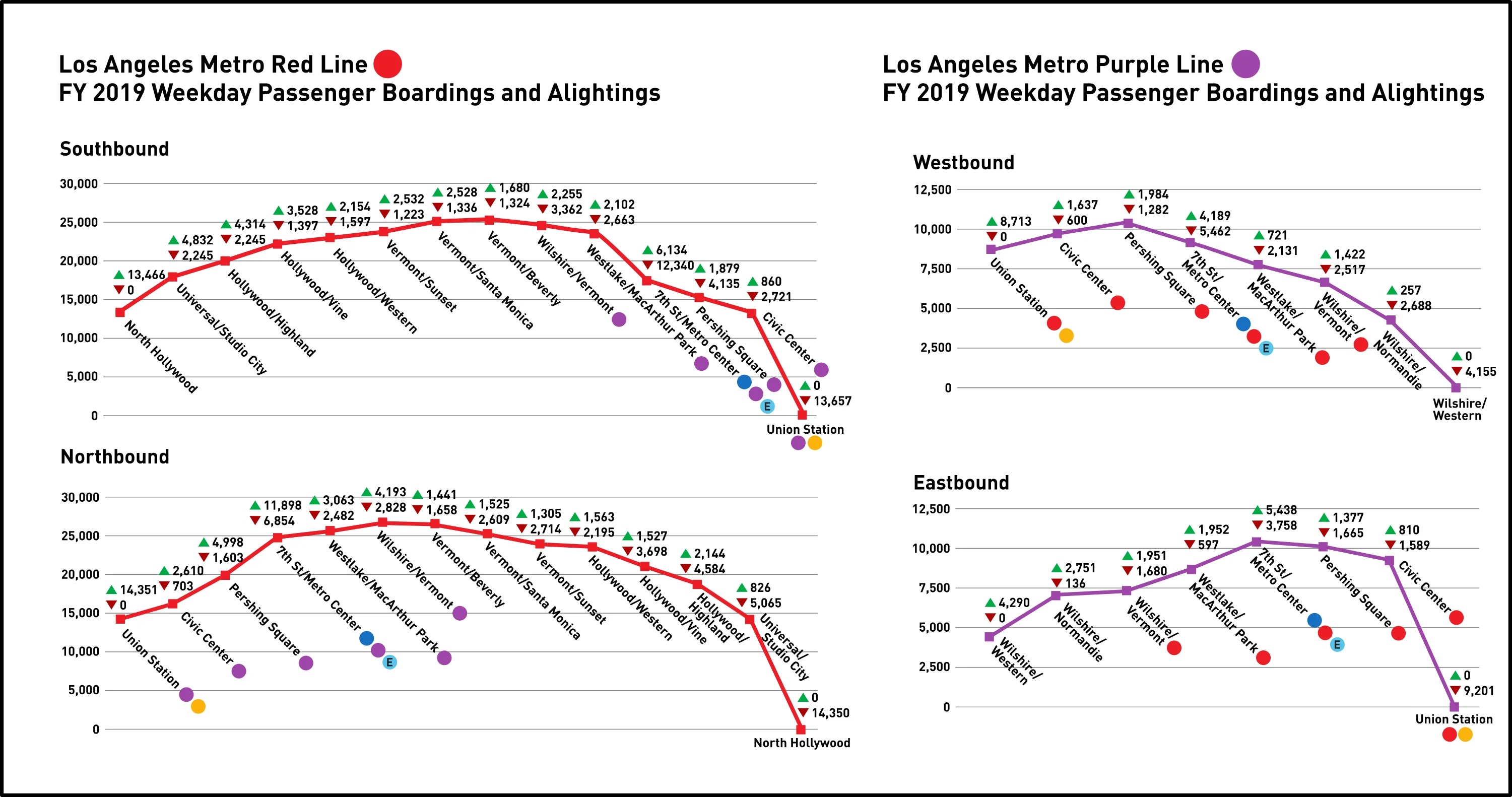 A Peek into Metro Rail Ridership Details Station-by-Station ...